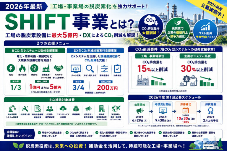 【2026年最新】SHIFT事業とは？工場の脱炭素設備に最大5億円・DXによるCO₂削減も解説