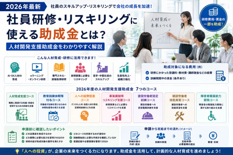 人材開発支援助成金は、企業が従業員に対して職務に関連する専門的な知識・技能を習得させるための職業訓練などを実施した場合に、訓練経費や訓練期間中の賃金の一部などを助成する制度です。