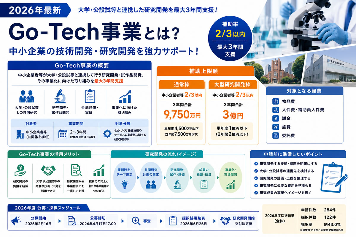 【2026年最新】Go-Tech事業とは？最大3億円の研究開発補助金を中小企業向けに解説