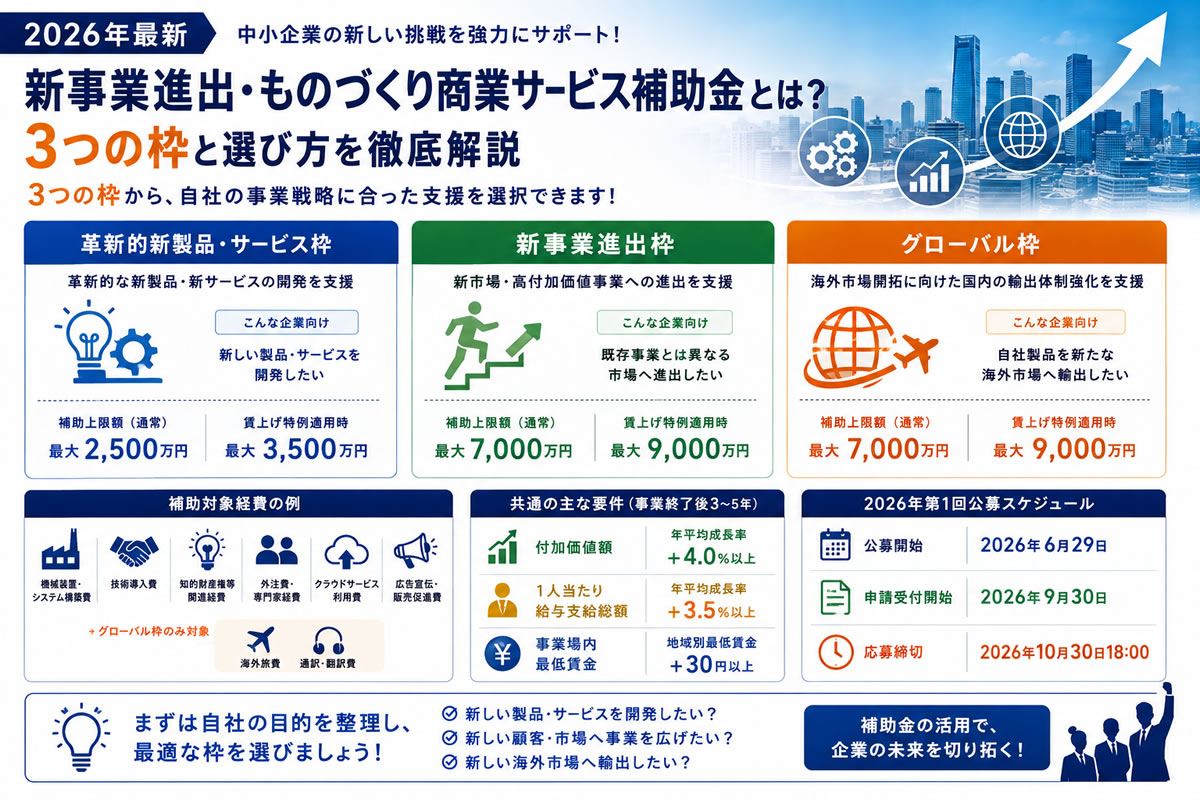 【2026年最新】新事業進出・ものづくり商業サービス補助金とは？3つの枠と選び方を徹底解説