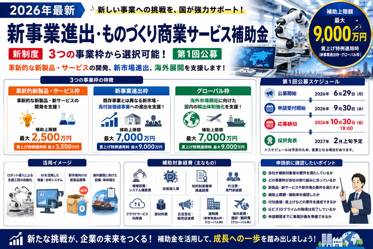 【2026年最新】新事業進出・ものづくり商業サービス補助金とは？3つの枠・最大9,000万円を徹底解説